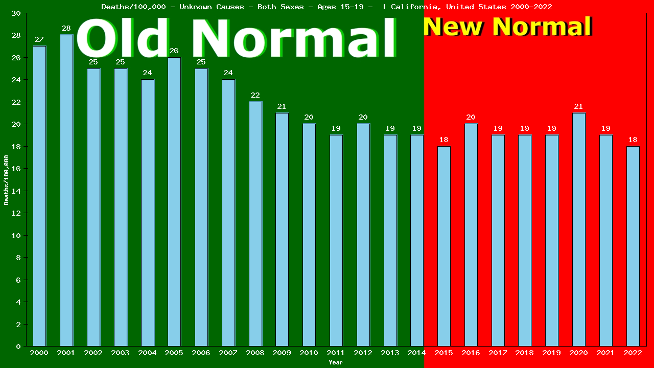 Graph showing Deaths/100,000 teen-aged 15-19 from Unknown Causes